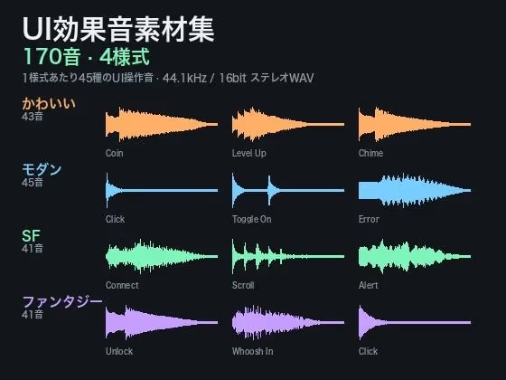 UI効果音素材集 170音|4様式(かわいい・モダン・SF・ファンタジー)×45種のUI操作音|ステレオWAV 44.1kHz・商用可