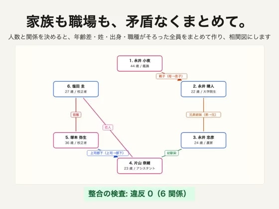 キャラ相関メーカー ～家族・幼馴染・上司部下・宿敵を、年齢も姓も出身も矛盾なく一括生成～